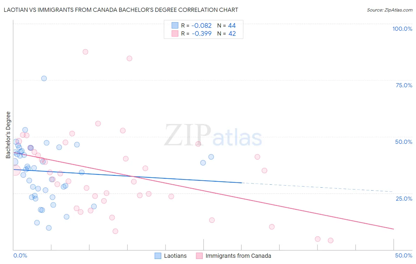 Laotian vs Immigrants from Canada Bachelor's Degree