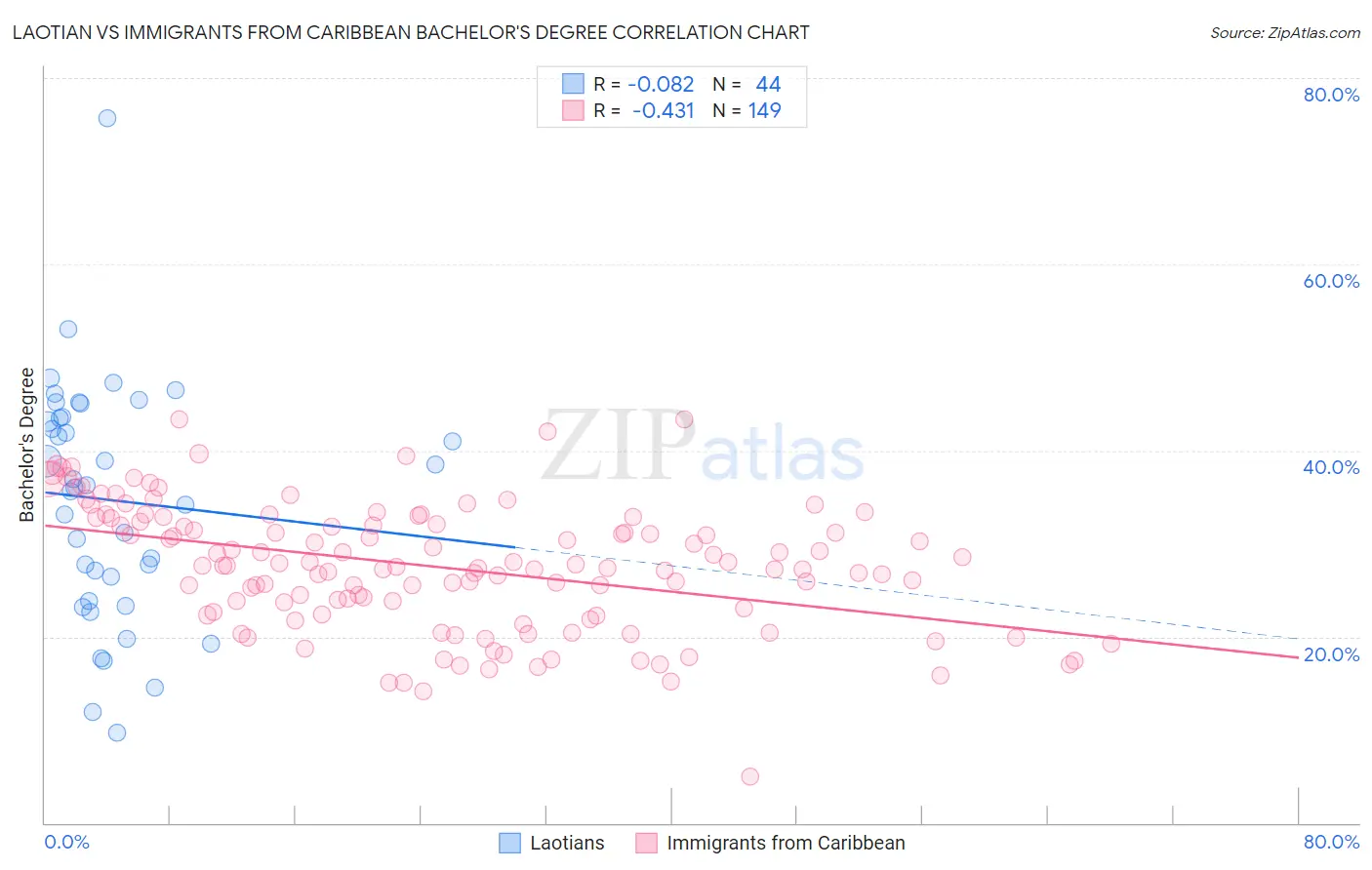 Laotian vs Immigrants from Caribbean Bachelor's Degree