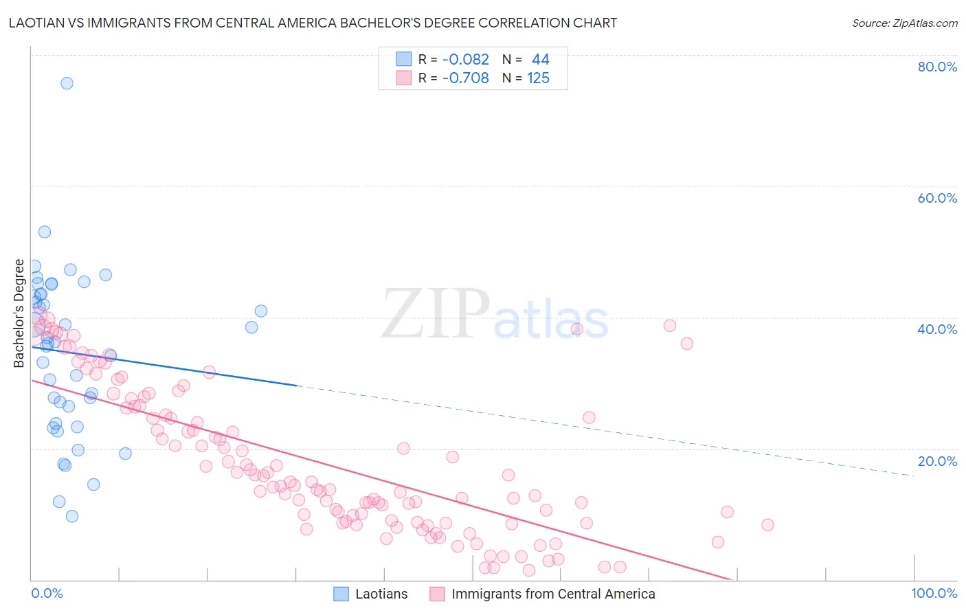 Laotian vs Immigrants from Central America Bachelor's Degree