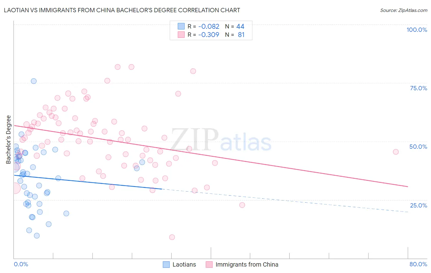 Laotian vs Immigrants from China Bachelor's Degree