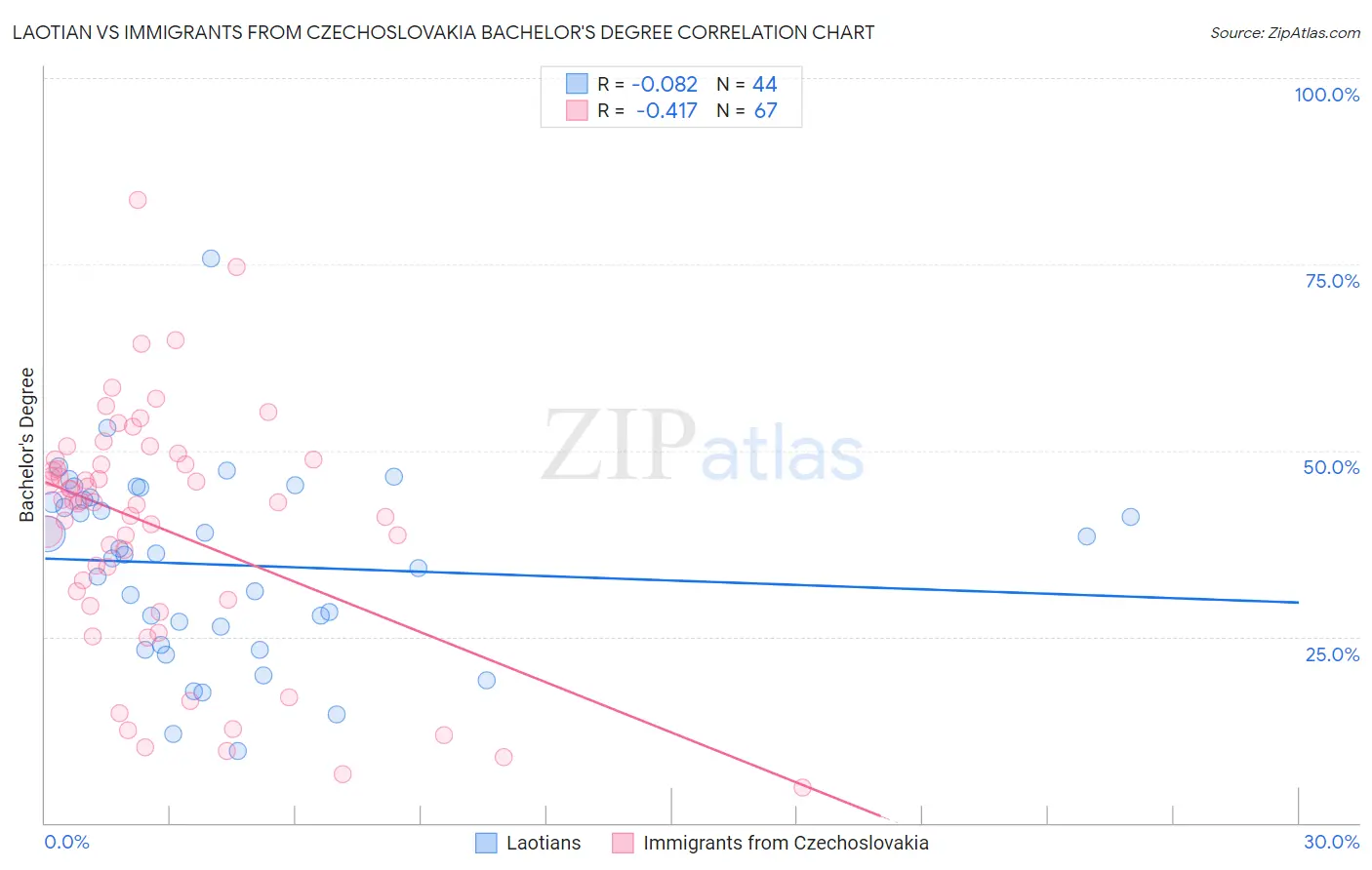 Laotian vs Immigrants from Czechoslovakia Bachelor's Degree