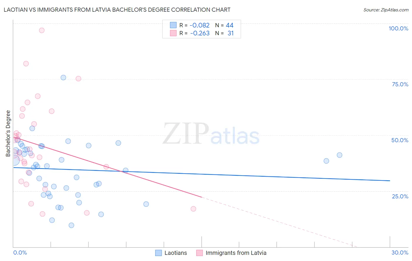 Laotian vs Immigrants from Latvia Bachelor's Degree