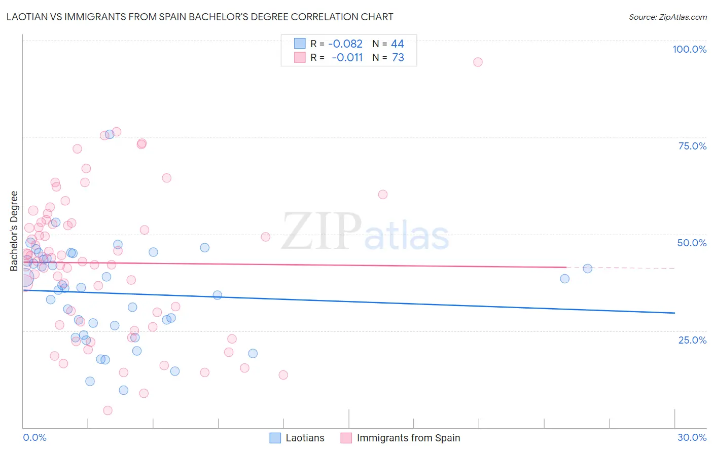 Laotian vs Immigrants from Spain Bachelor's Degree