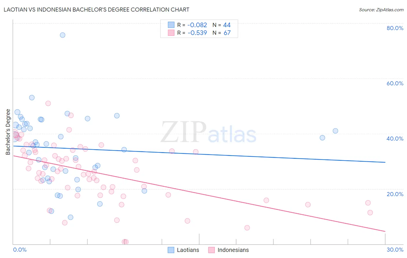 Laotian vs Indonesian Bachelor's Degree