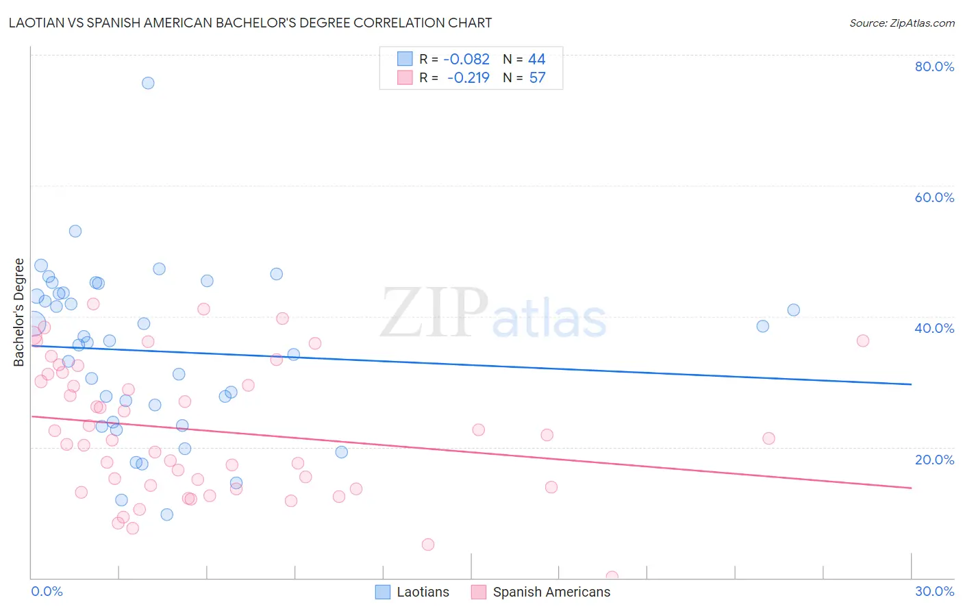 Laotian vs Spanish American Bachelor's Degree