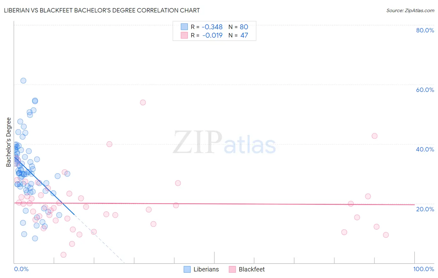 Liberian vs Blackfeet Bachelor's Degree