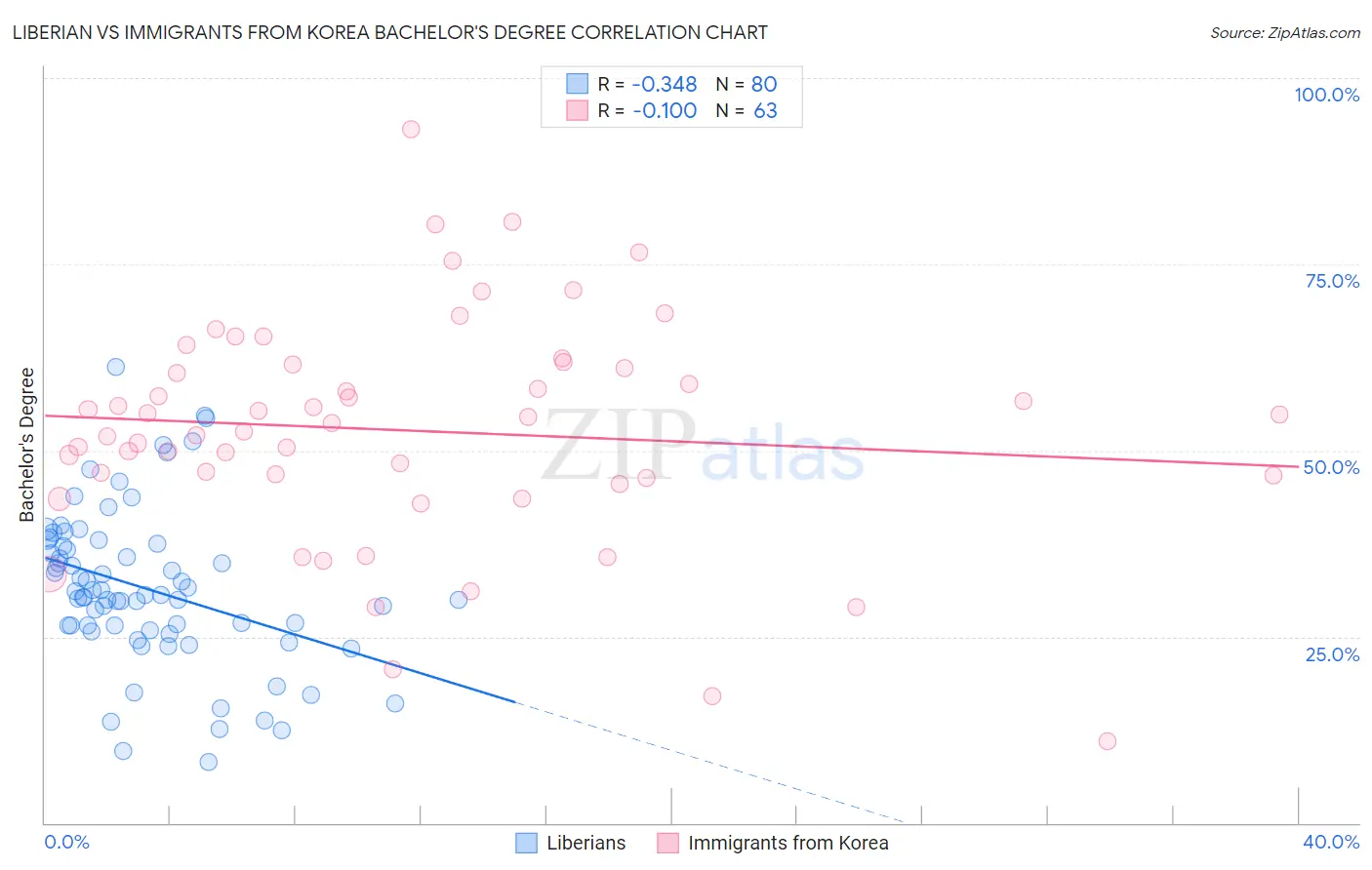 Liberian vs Immigrants from Korea Bachelor's Degree