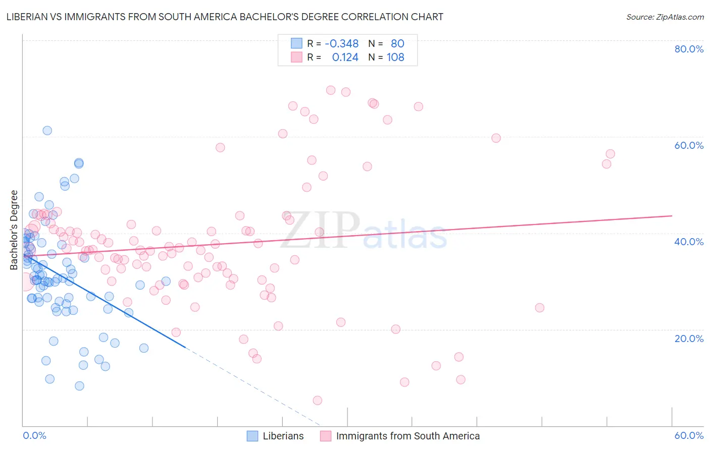 Liberian vs Immigrants from South America Bachelor's Degree