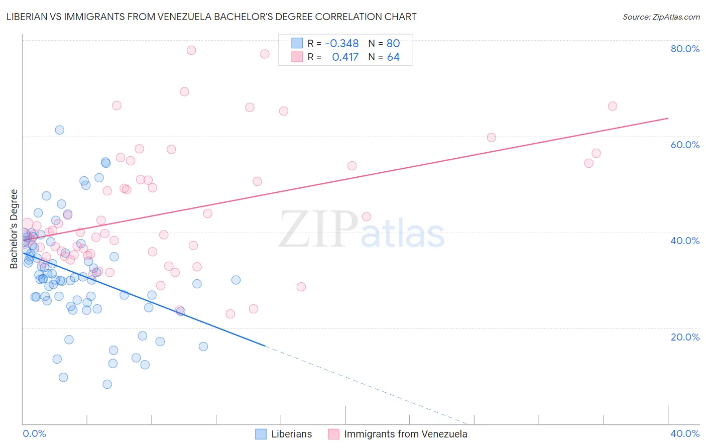 Liberian vs Immigrants from Venezuela Bachelor's Degree