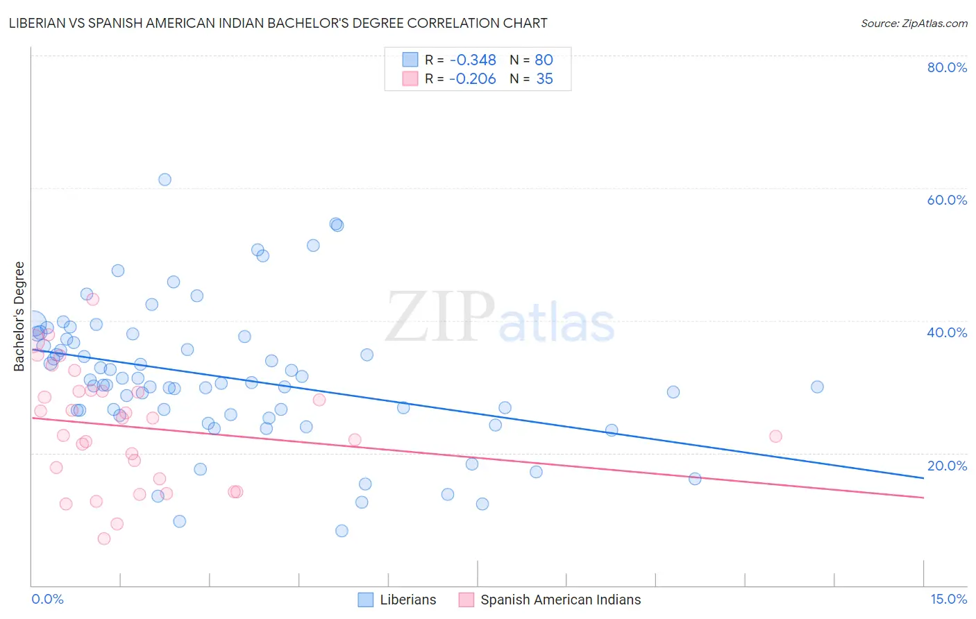 Liberian vs Spanish American Indian Bachelor's Degree