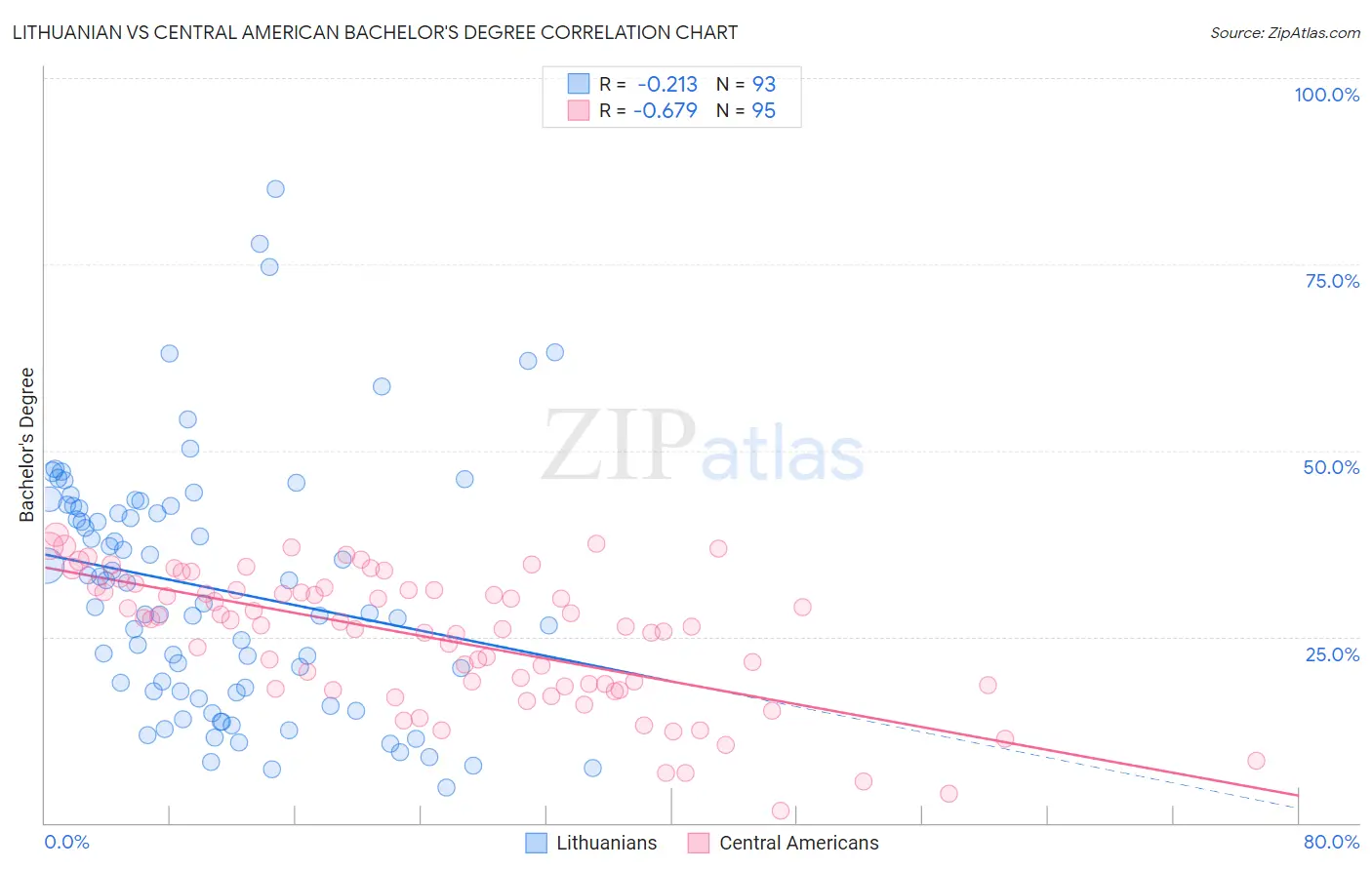 Lithuanian vs Central American Bachelor's Degree