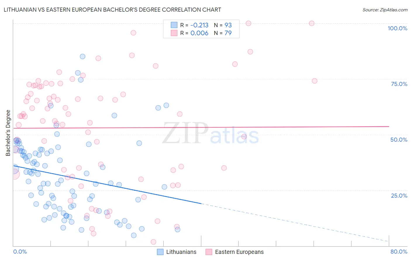 Lithuanian vs Eastern European Bachelor's Degree