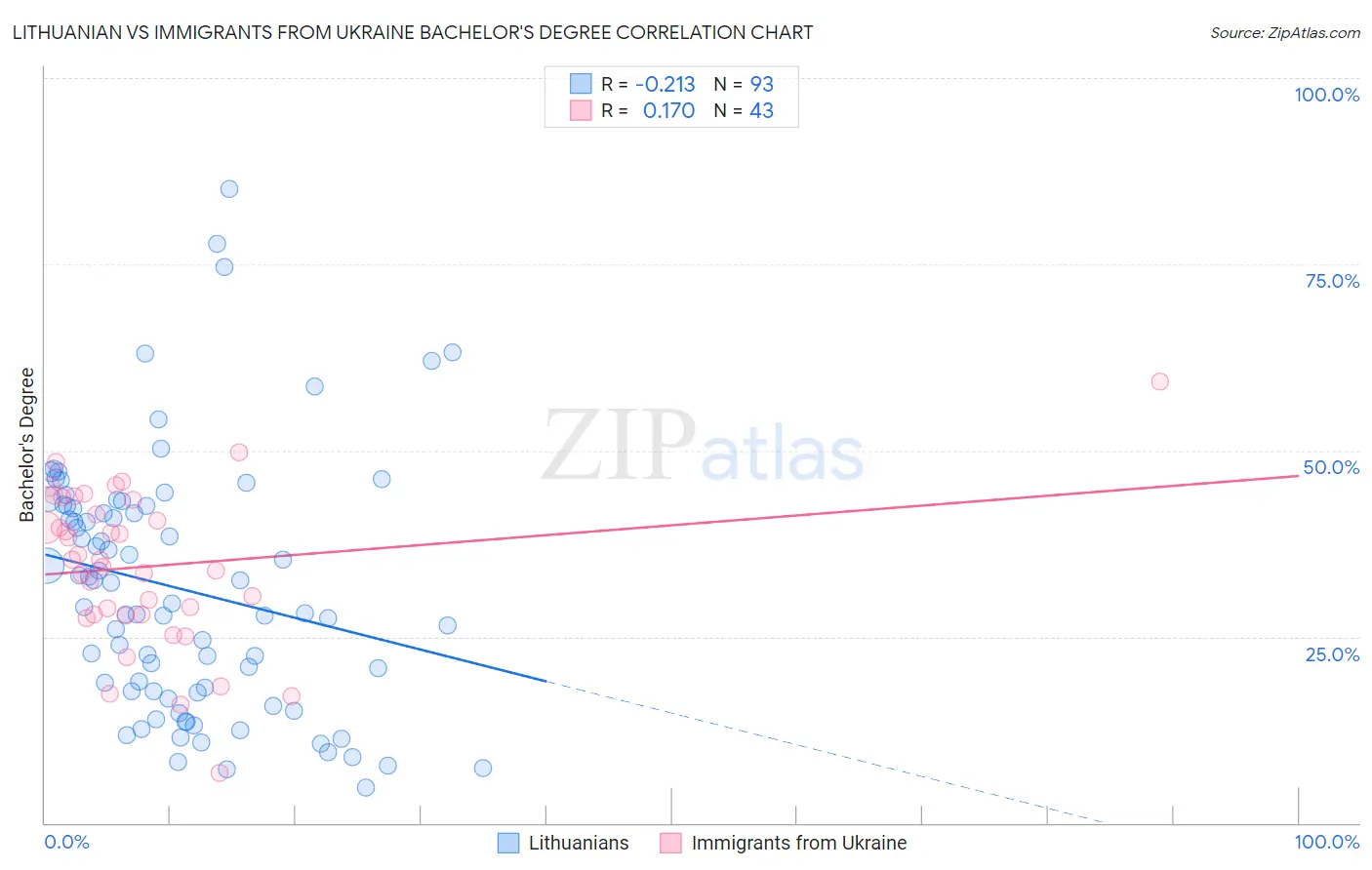 Lithuanian vs Immigrants from Ukraine Bachelor's Degree