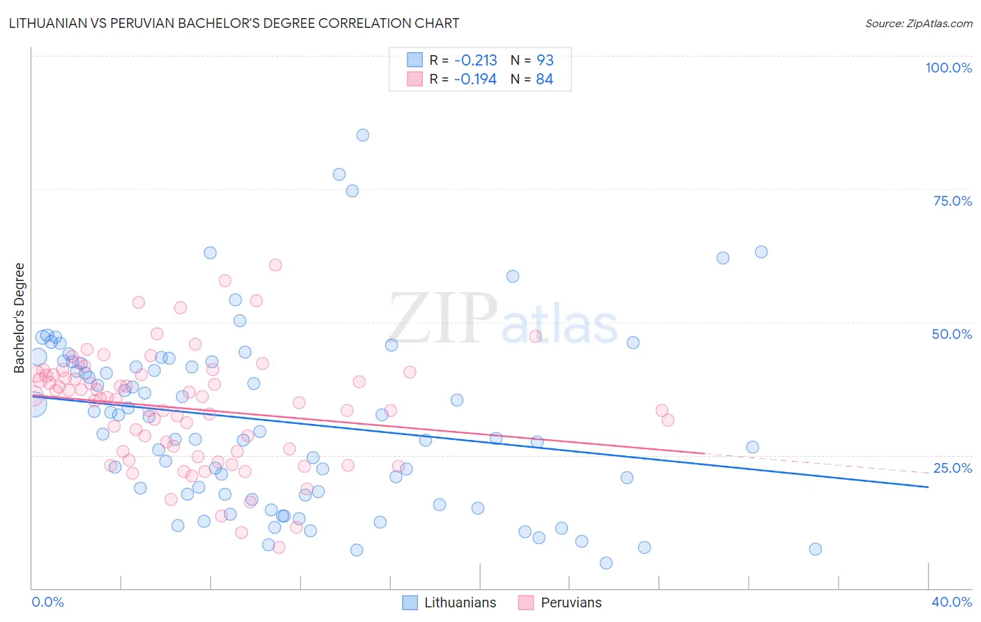 Lithuanian vs Peruvian Bachelor's Degree