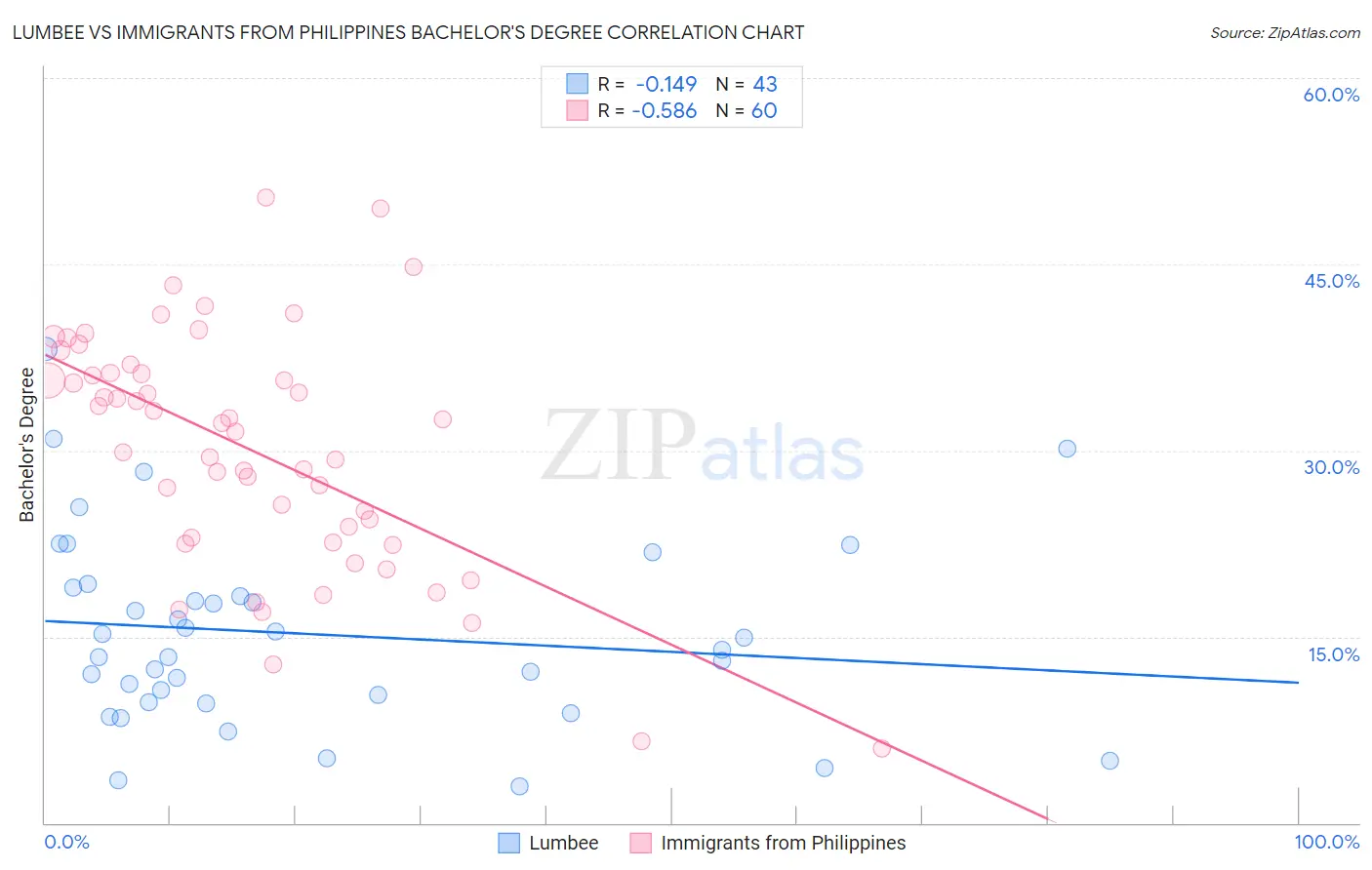 Lumbee vs Immigrants from Philippines Bachelor's Degree