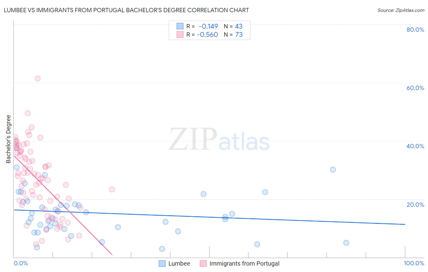 Lumbee vs Immigrants from Portugal Bachelor's Degree