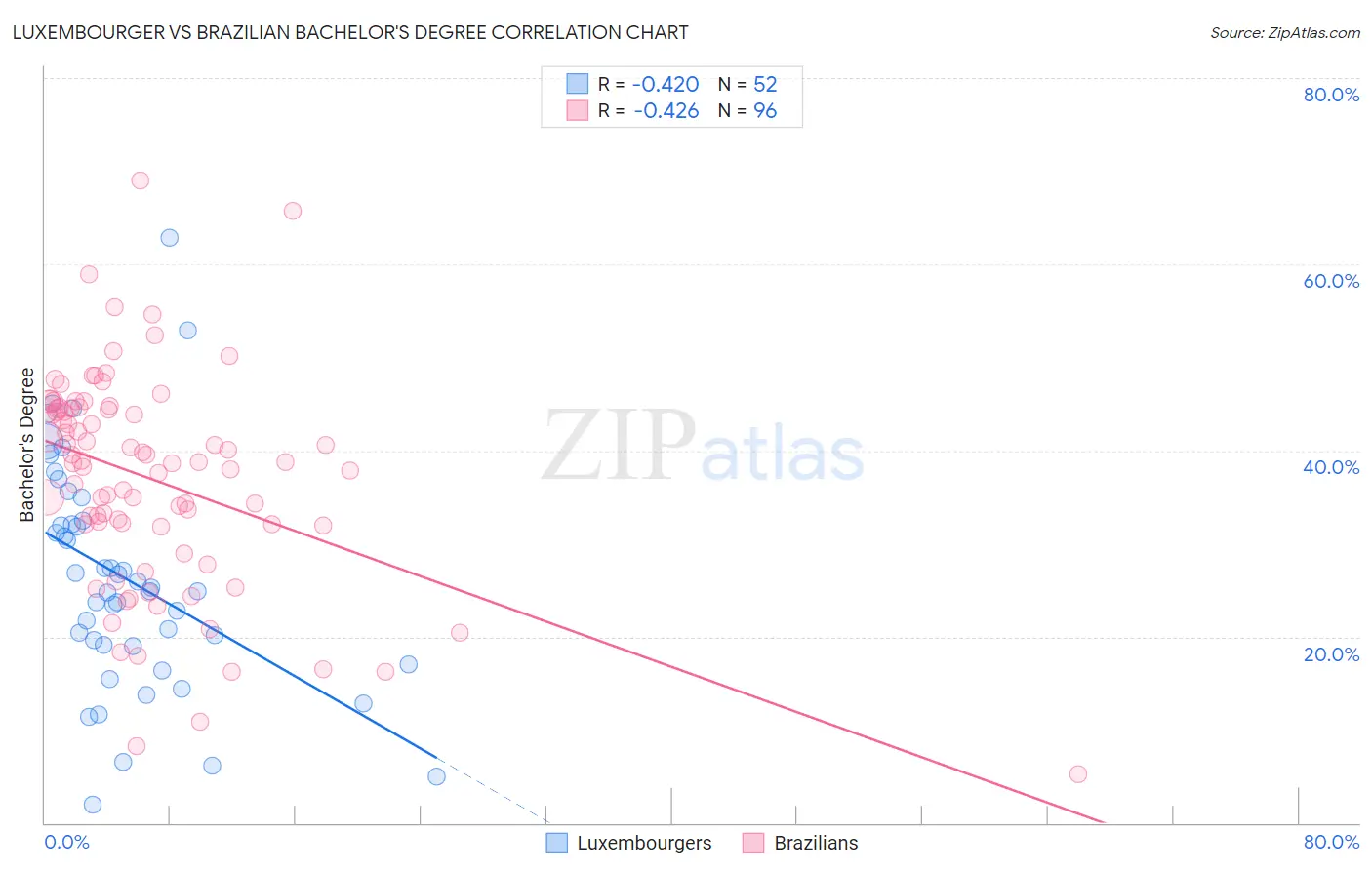 Luxembourger vs Brazilian Bachelor's Degree