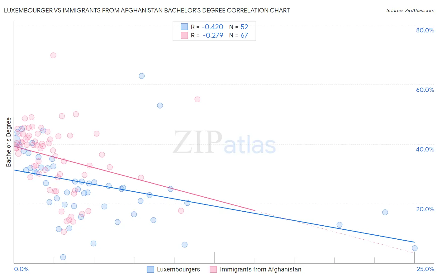 Luxembourger vs Immigrants from Afghanistan Bachelor's Degree