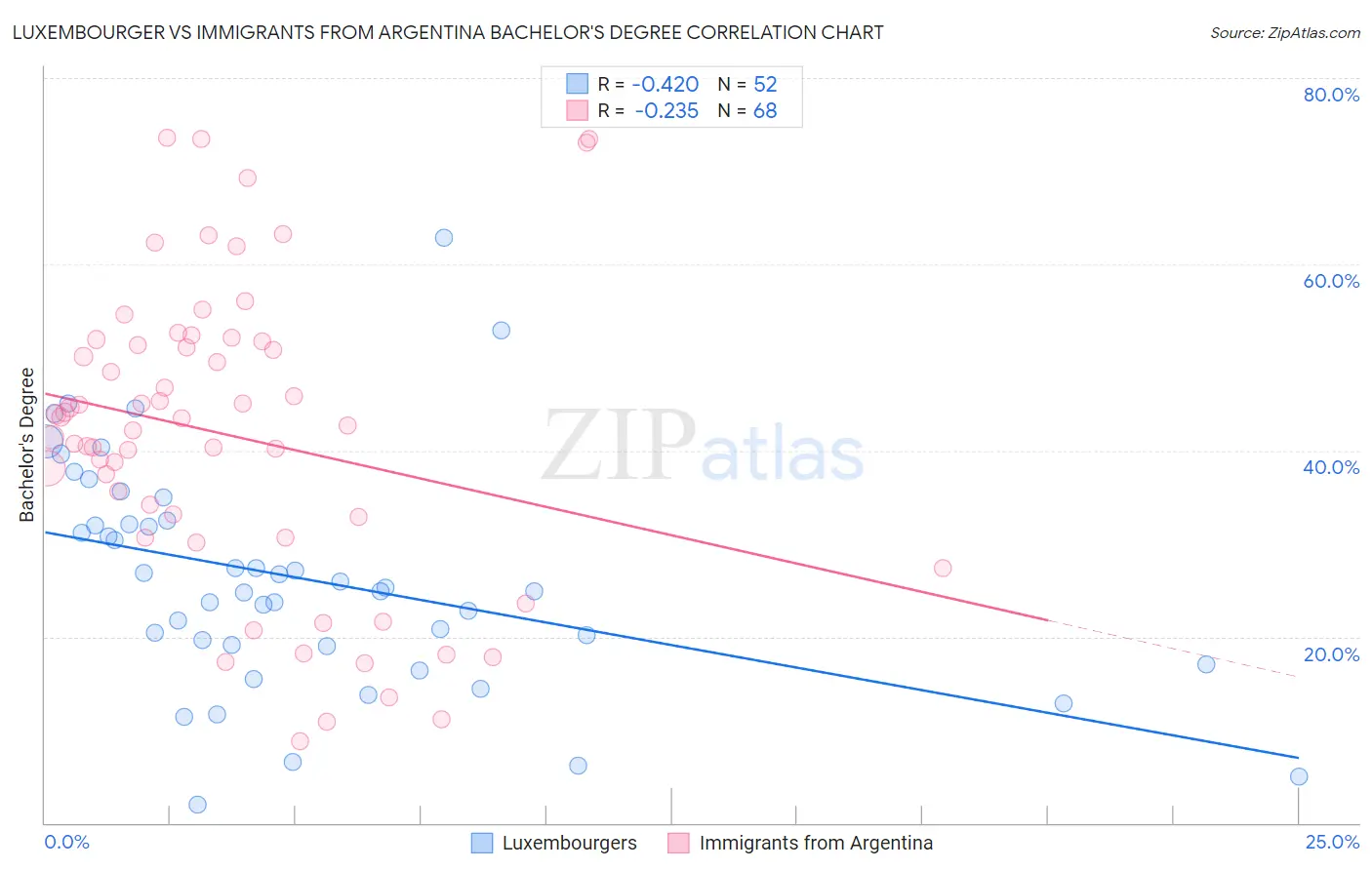 Luxembourger vs Immigrants from Argentina Bachelor's Degree