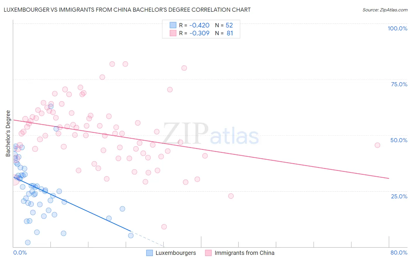 Luxembourger vs Immigrants from China Bachelor's Degree