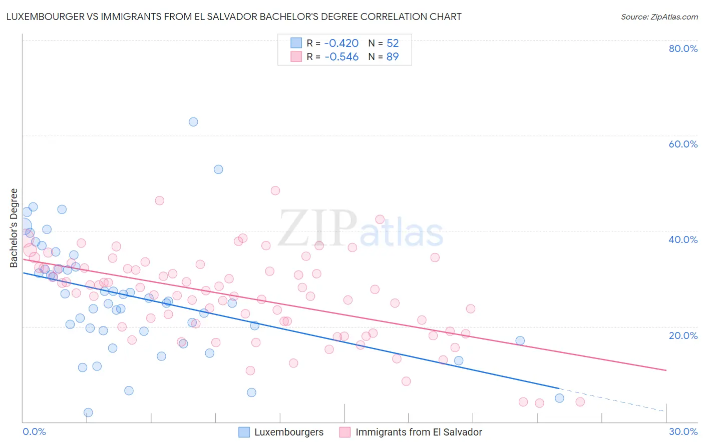 Luxembourger vs Immigrants from El Salvador Bachelor's Degree