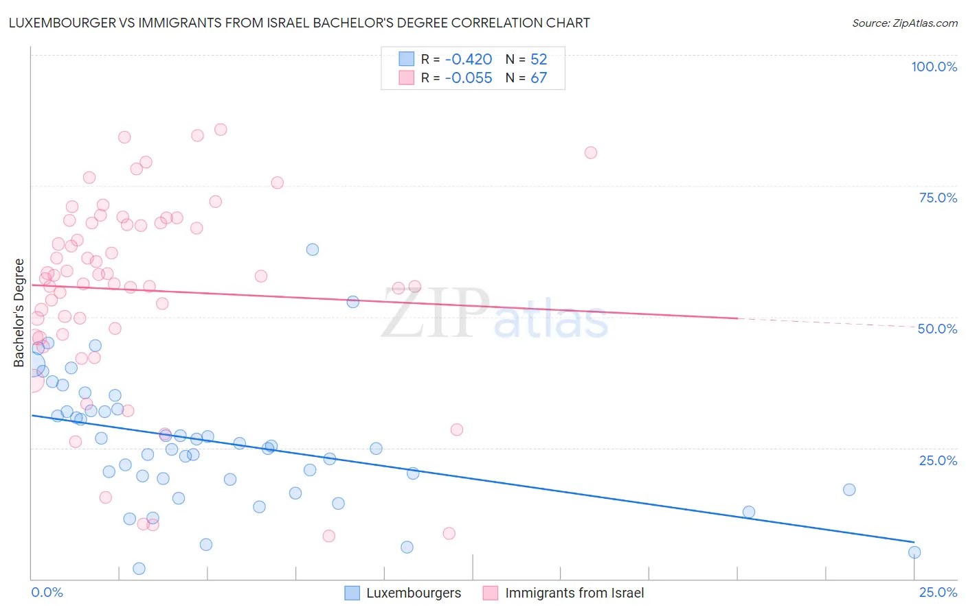 Luxembourger vs Immigrants from Israel Bachelor's Degree