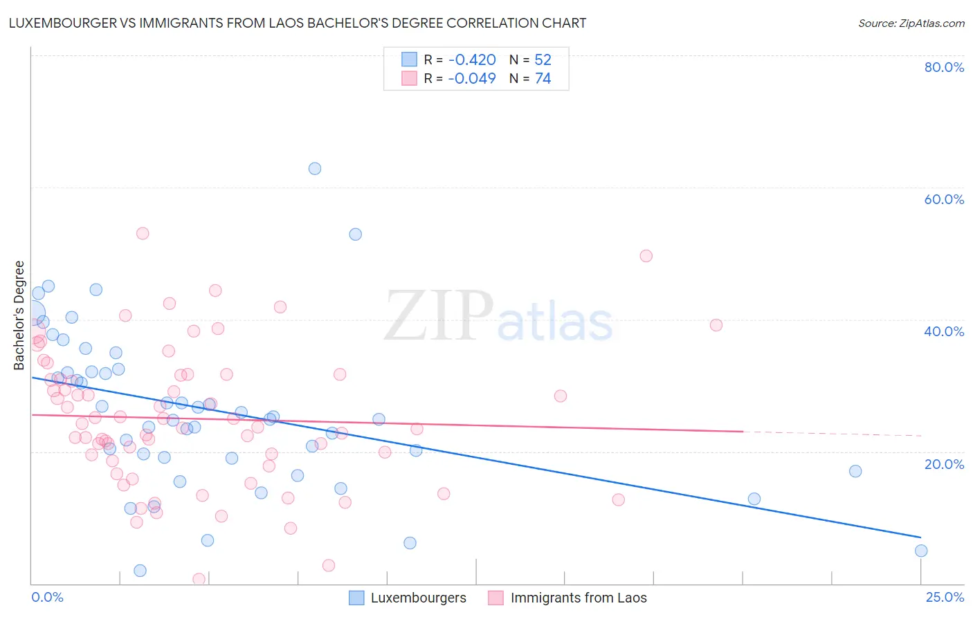 Luxembourger vs Immigrants from Laos Bachelor's Degree