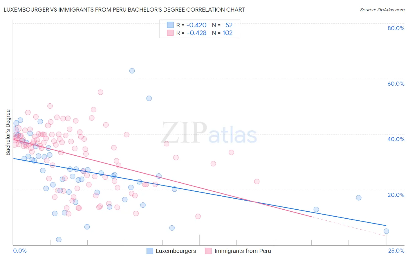 Luxembourger vs Immigrants from Peru Bachelor's Degree