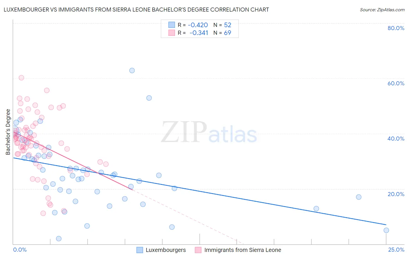 Luxembourger vs Immigrants from Sierra Leone Bachelor's Degree