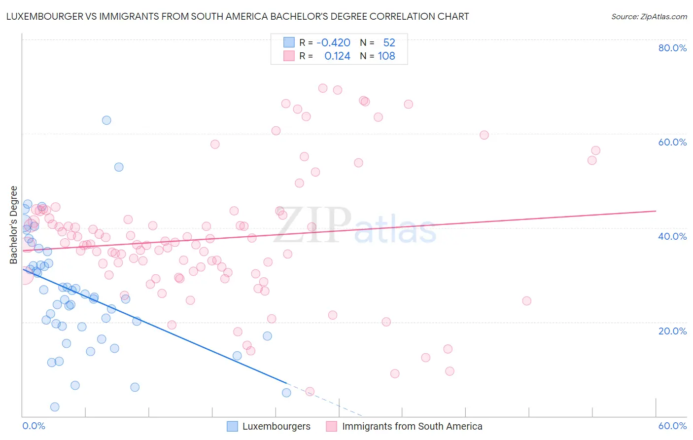 Luxembourger vs Immigrants from South America Bachelor's Degree