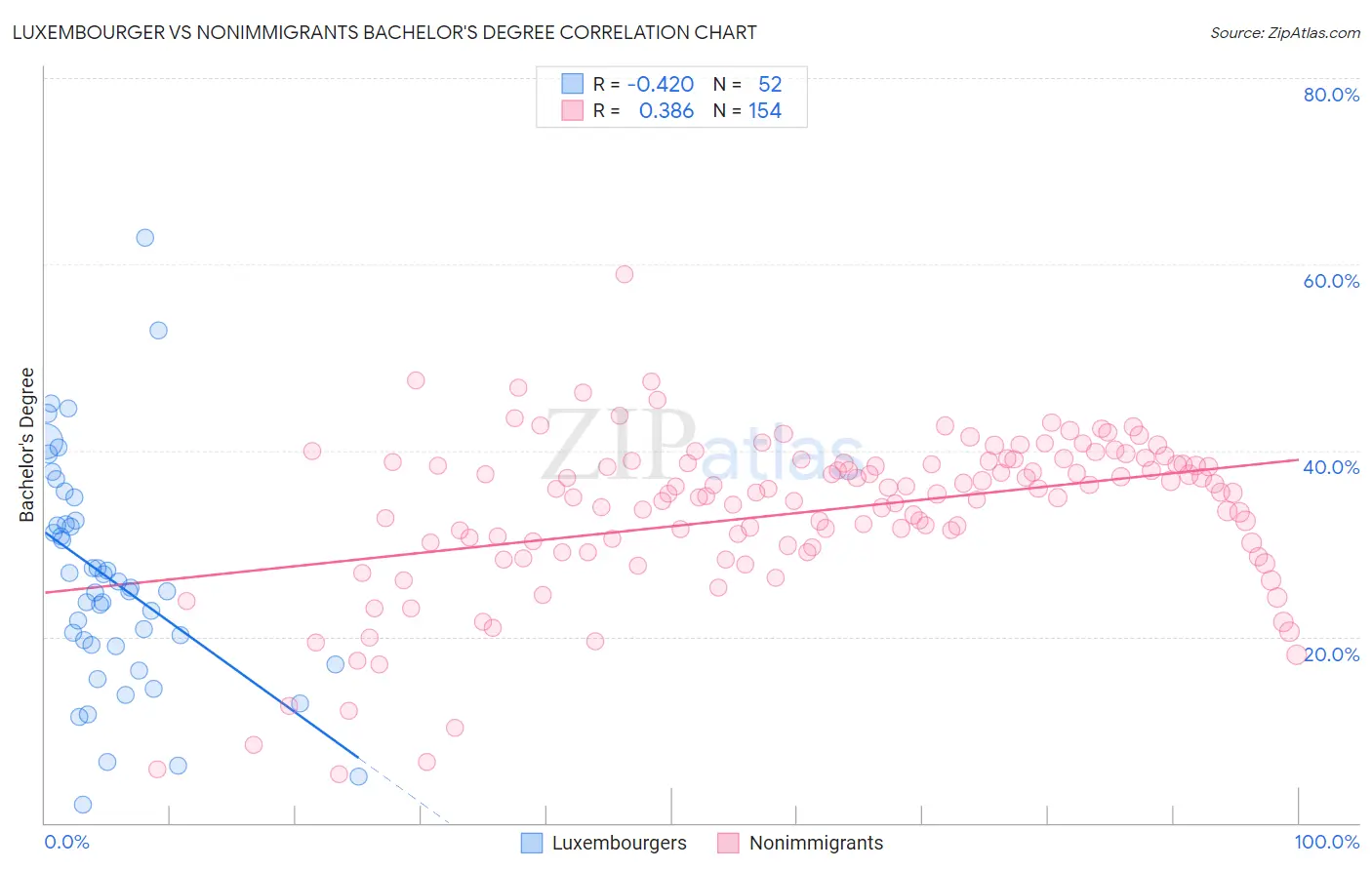 Luxembourger vs Nonimmigrants Bachelor's Degree