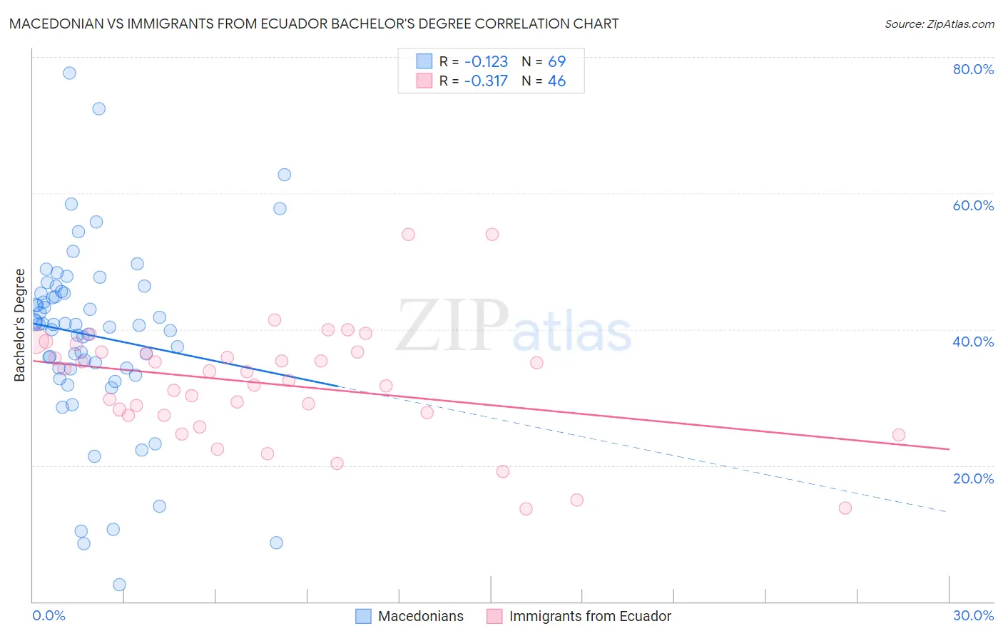 Macedonian vs Immigrants from Ecuador Bachelor's Degree