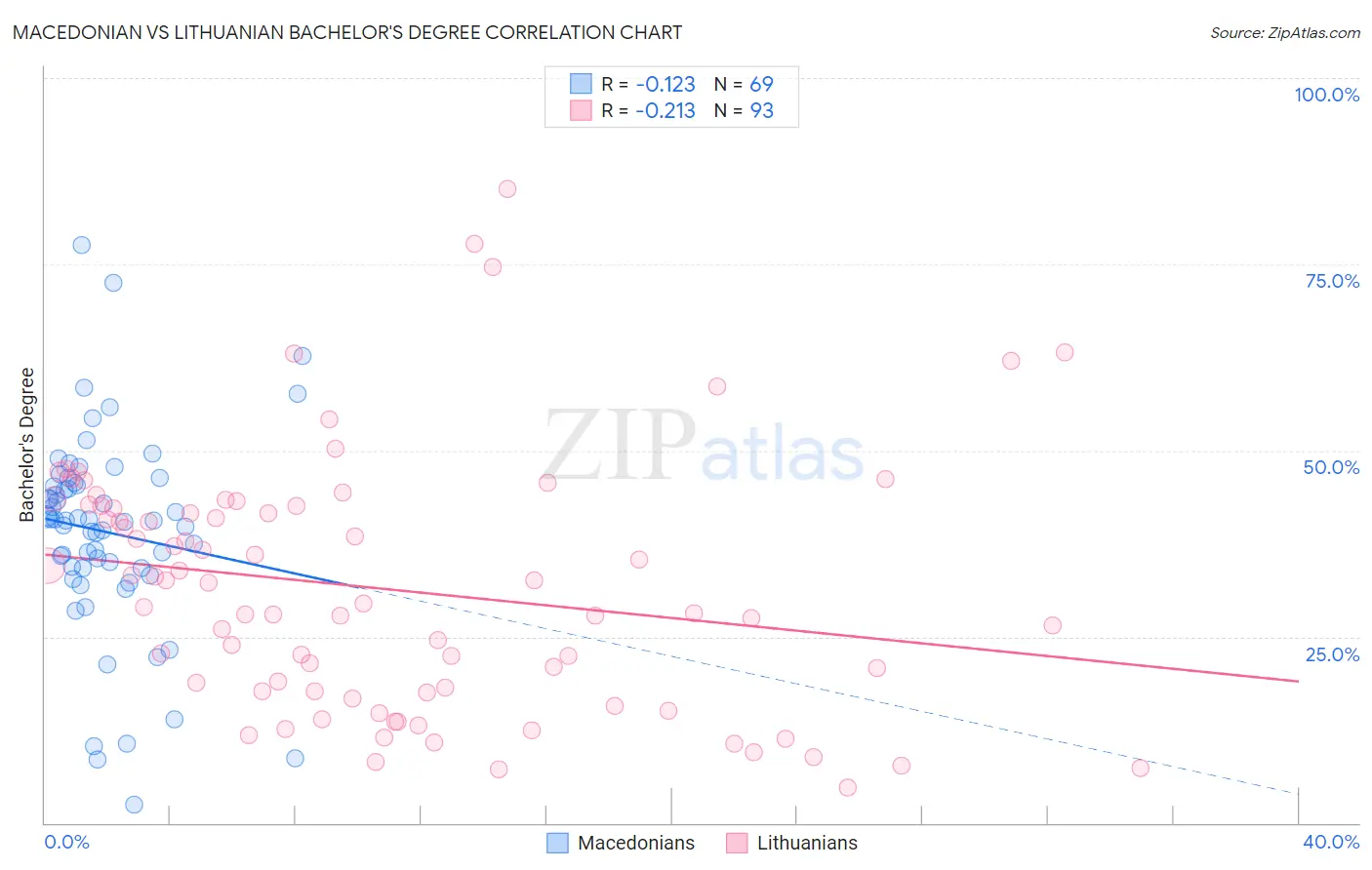 Macedonian vs Lithuanian Bachelor's Degree