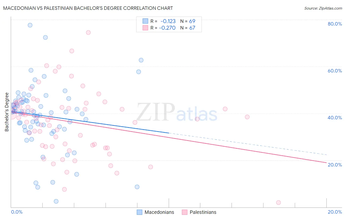 Macedonian vs Palestinian Bachelor's Degree