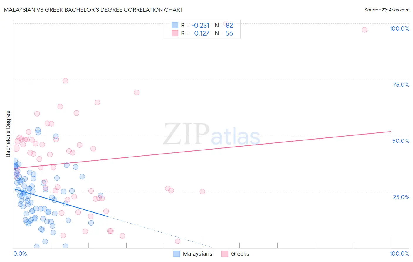 Malaysian vs Greek Bachelor's Degree