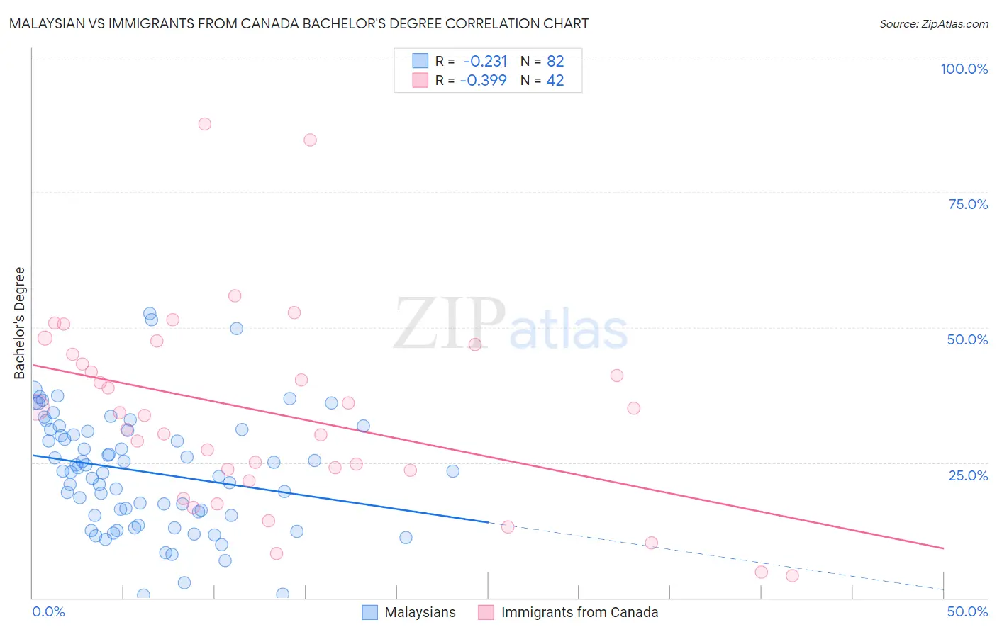 Malaysian vs Immigrants from Canada Bachelor's Degree