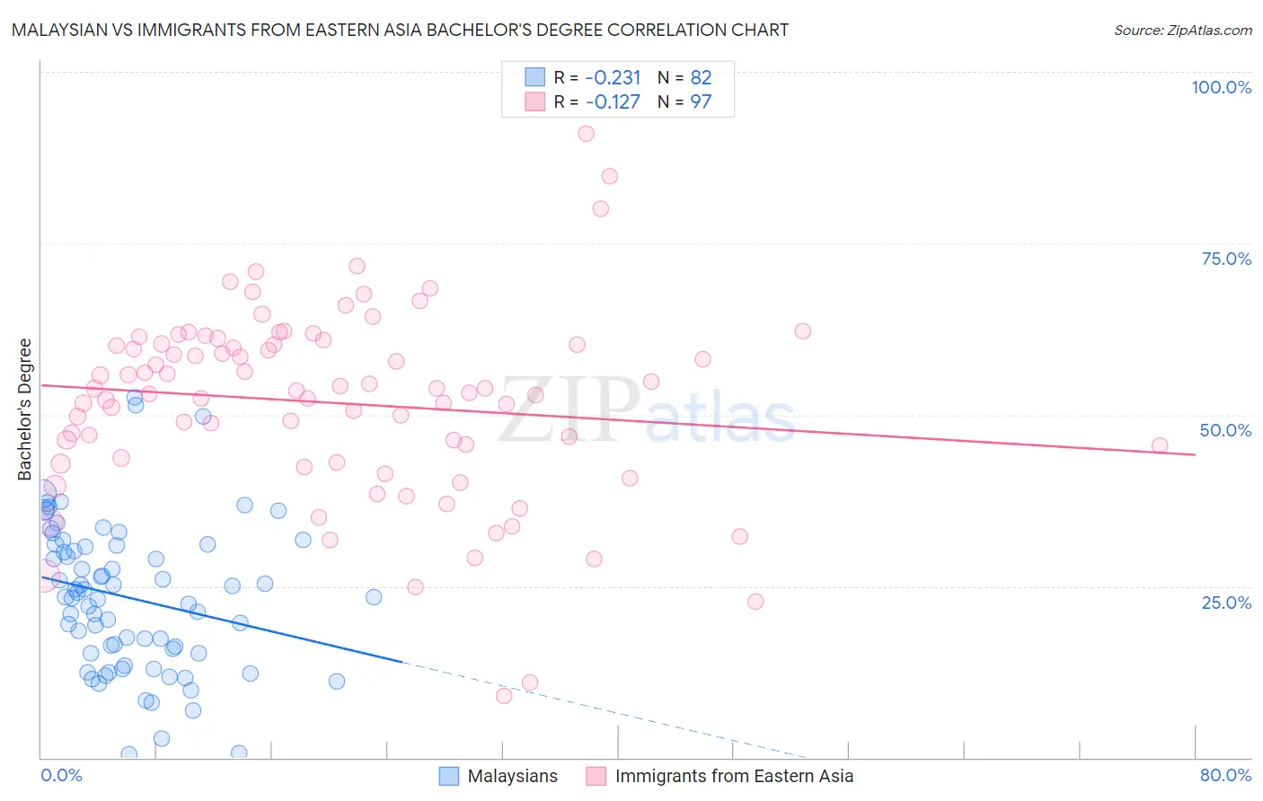 Malaysian vs Immigrants from Eastern Asia Bachelor's Degree