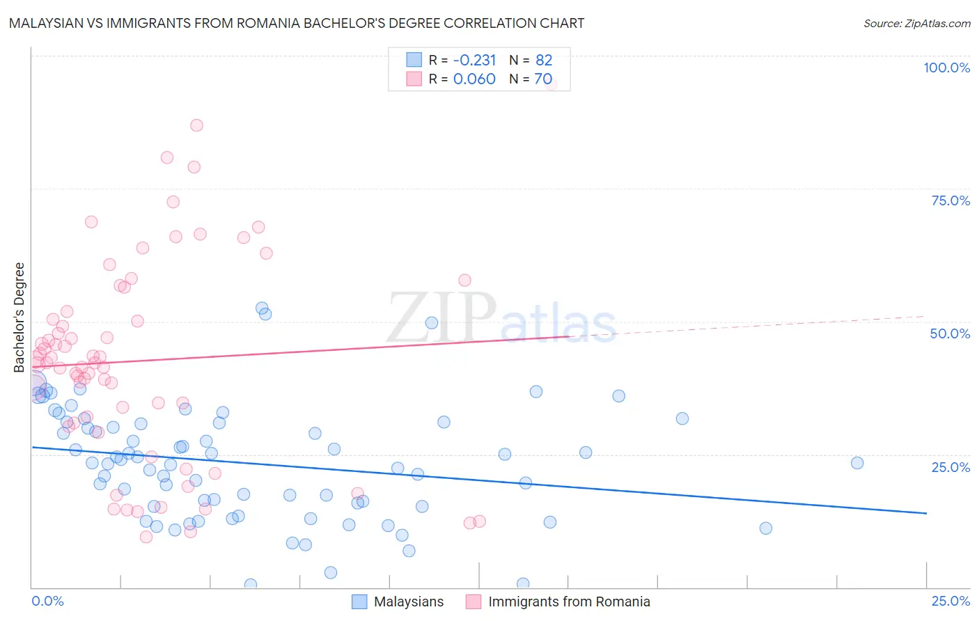 Malaysian vs Immigrants from Romania Bachelor's Degree