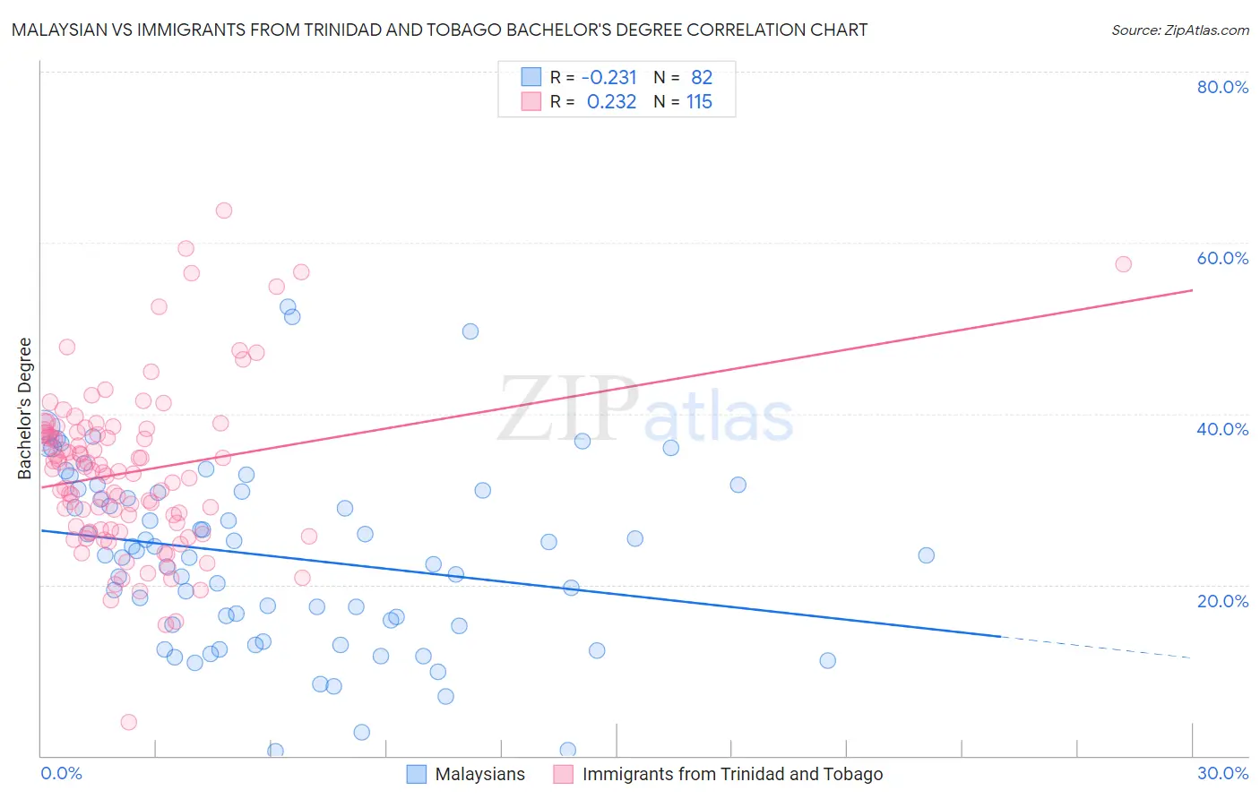 Malaysian vs Immigrants from Trinidad and Tobago Bachelor's Degree