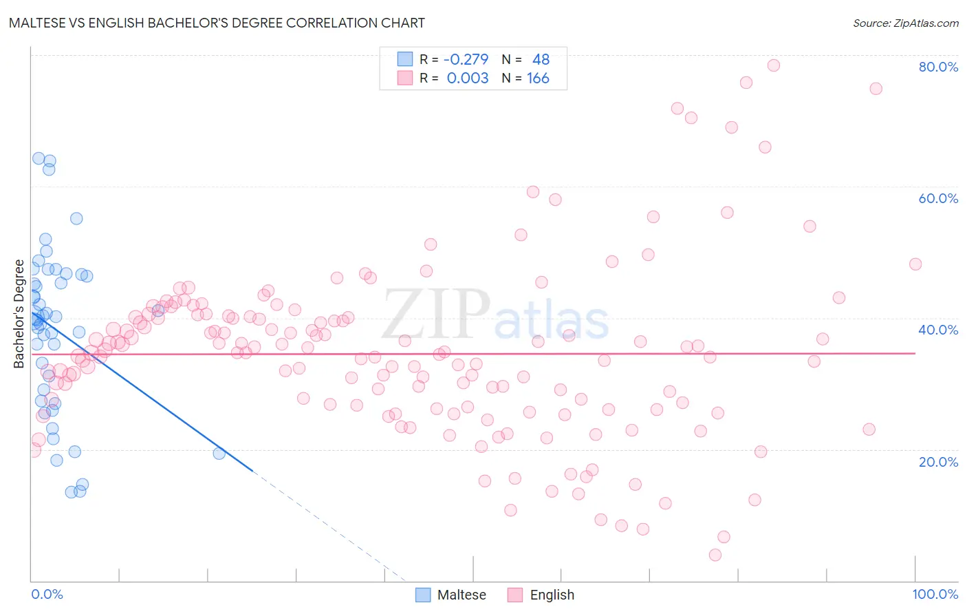 Maltese vs English Bachelor's Degree