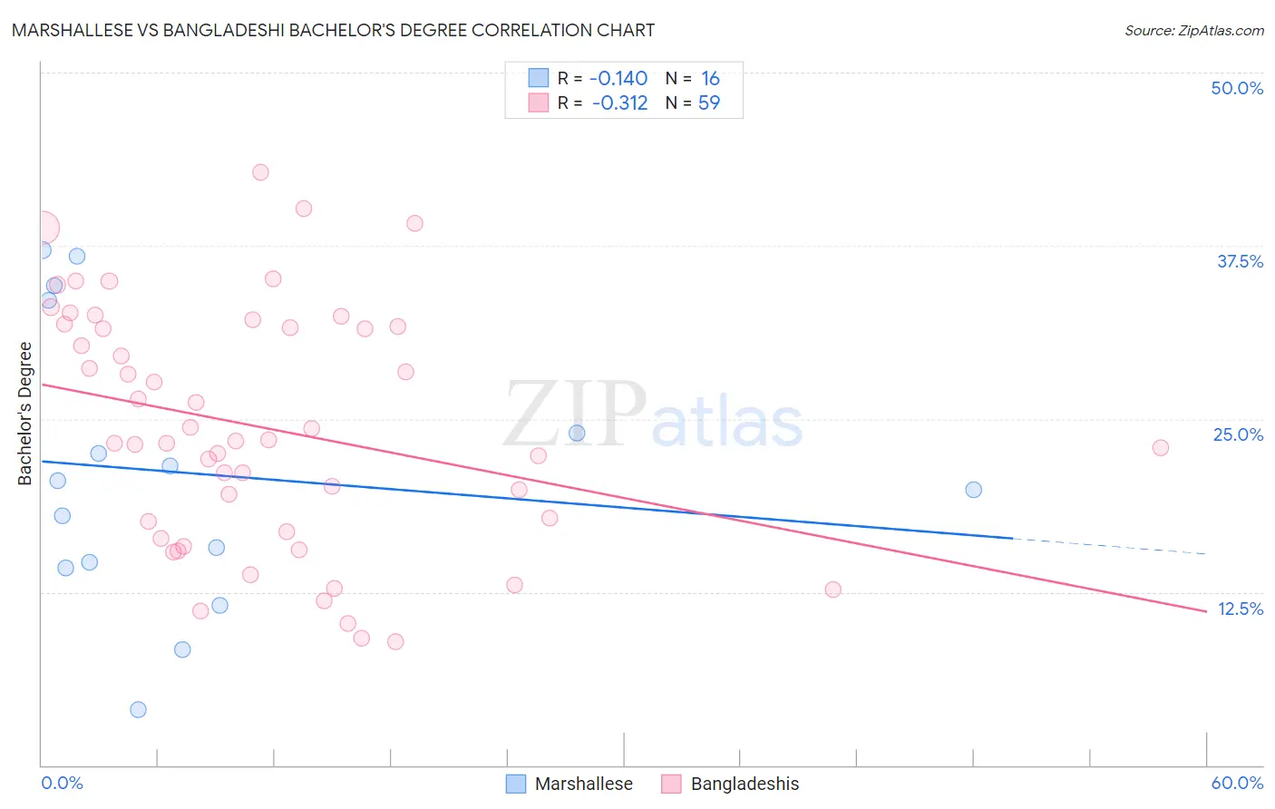 Marshallese vs Bangladeshi Bachelor's Degree