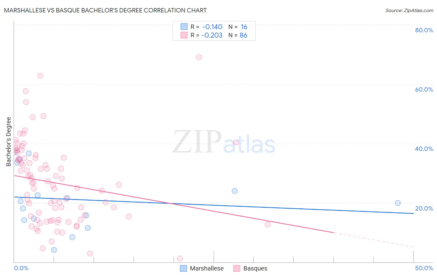 Marshallese vs Basque Bachelor's Degree