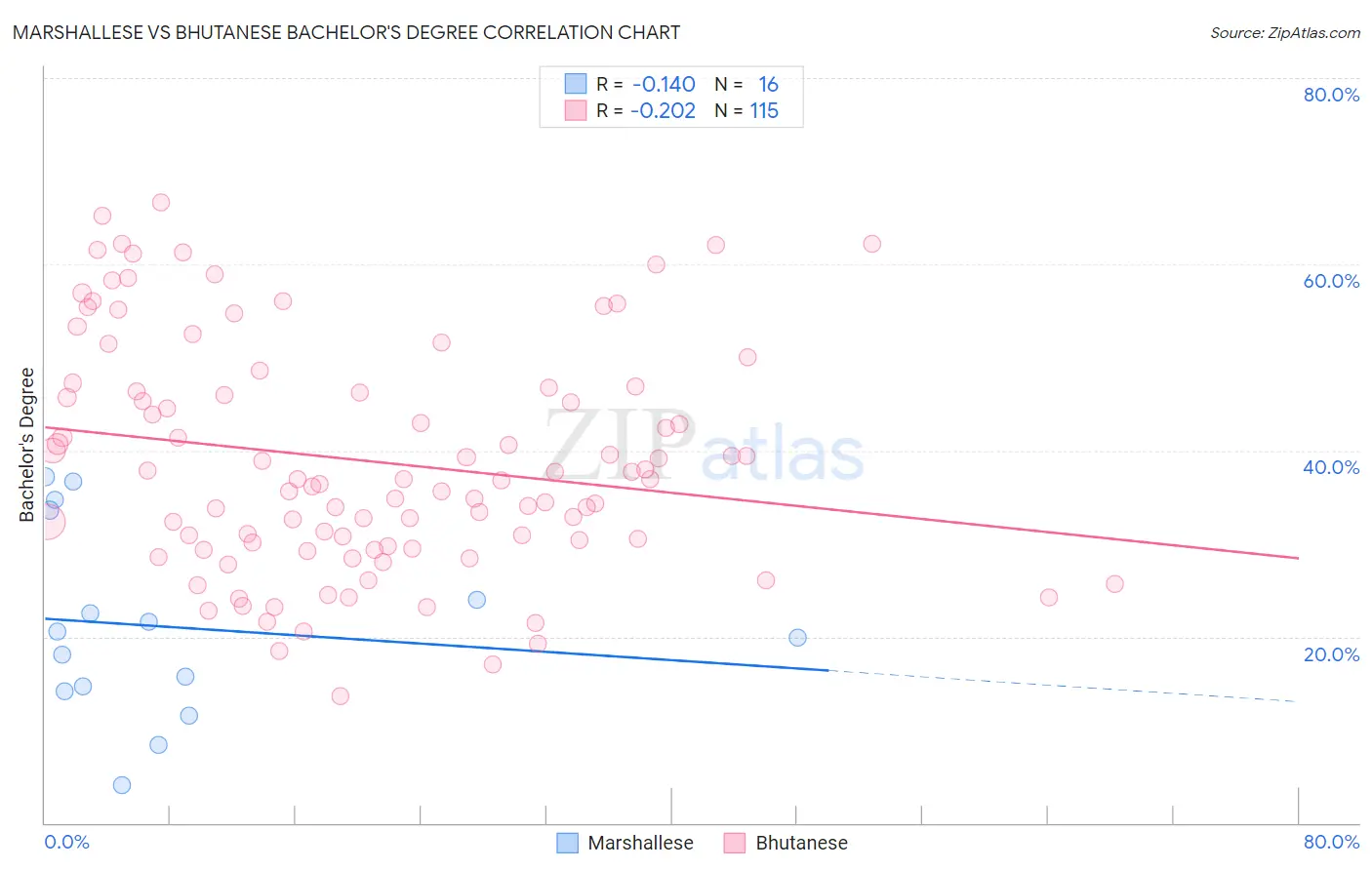 Marshallese vs Bhutanese Bachelor's Degree