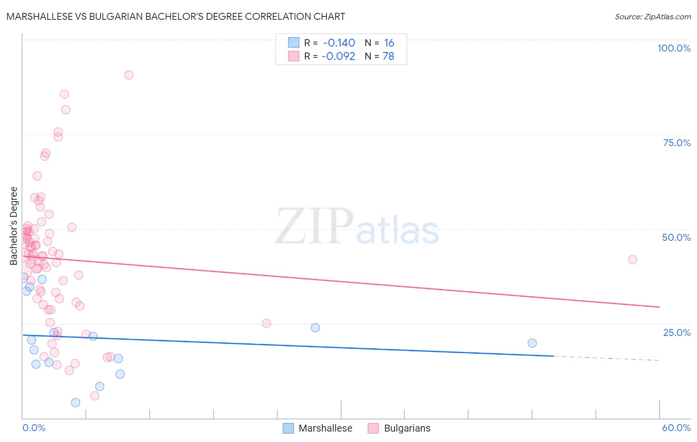 Marshallese vs Bulgarian Bachelor's Degree