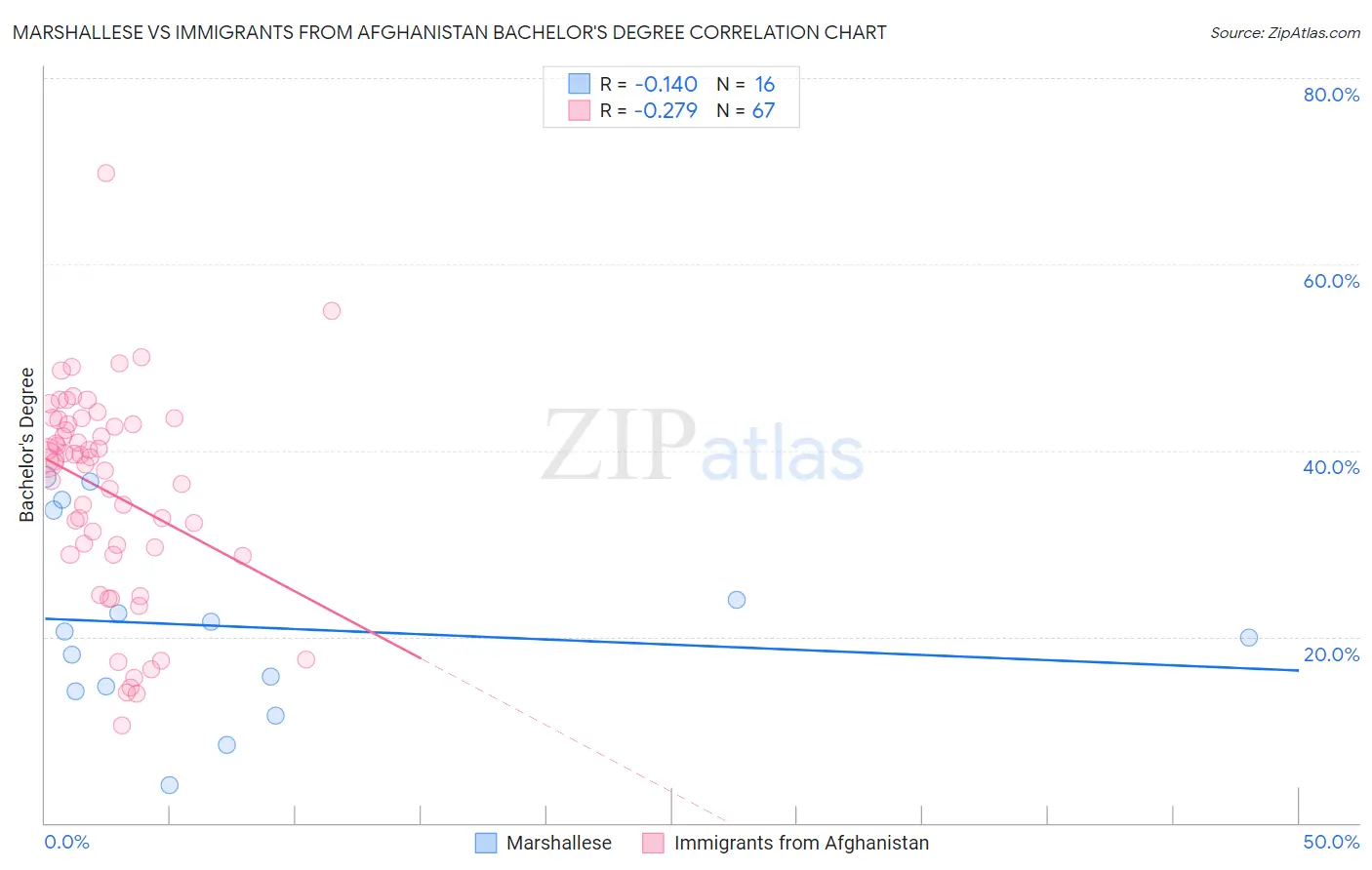 Marshallese vs Immigrants from Afghanistan Bachelor's Degree