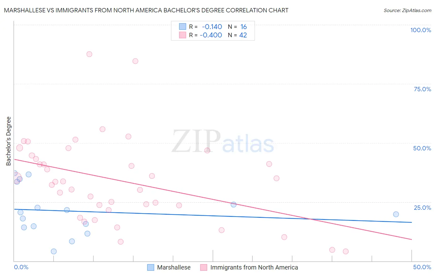 Marshallese vs Immigrants from North America Bachelor's Degree