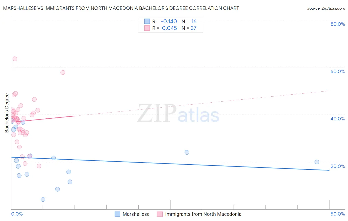 Marshallese vs Immigrants from North Macedonia Bachelor's Degree