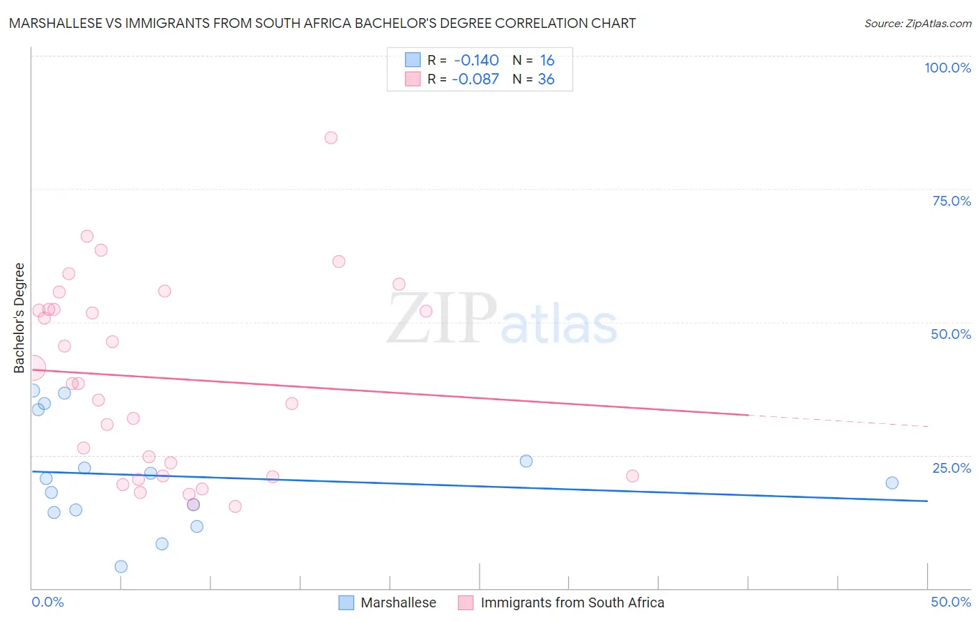 Marshallese vs Immigrants from South Africa Bachelor's Degree