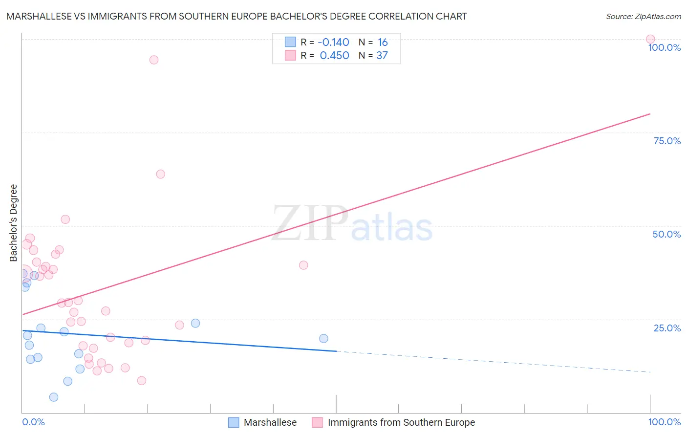 Marshallese vs Immigrants from Southern Europe Bachelor's Degree