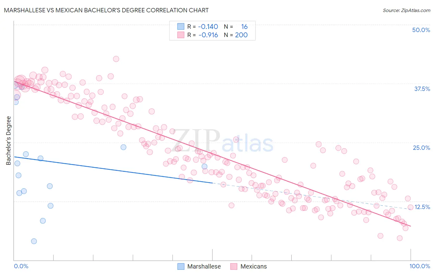 Marshallese vs Mexican Bachelor's Degree